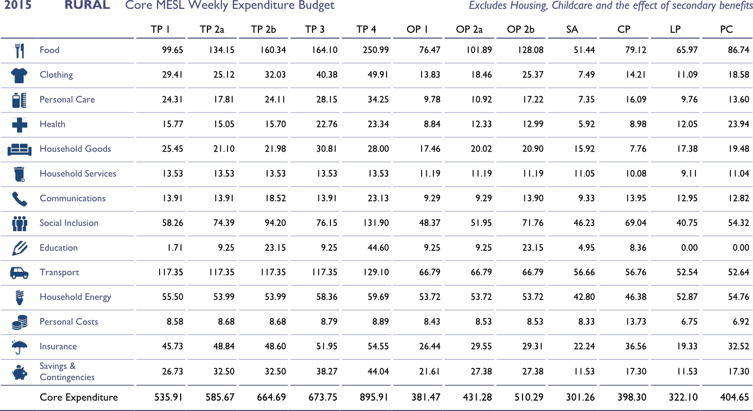 Rural CORE 2015